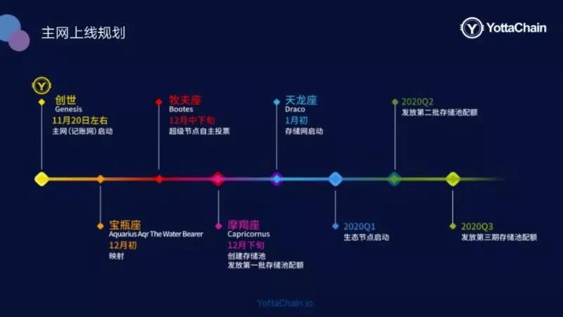 YottaChain区块链已经慢慢变成你想要的样子了