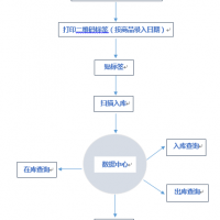 二维码出入库系统 批量数据存储无距离限制 软件加密 可追溯