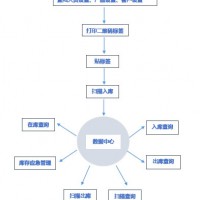 板材二维码出入库核验系统 条码自动生成 PDA操作 可定制