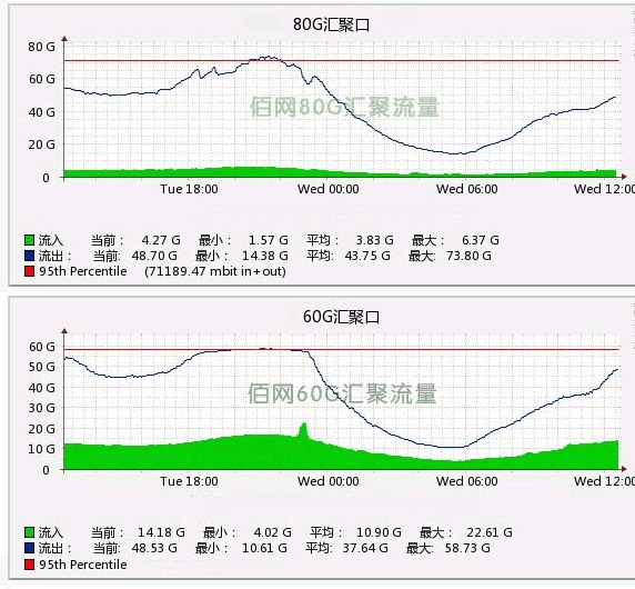 G口高性能服务器 浙江江苏电信7000元/月免费测试