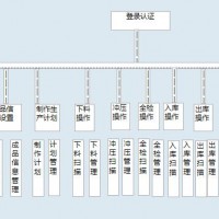 订单生产工序追溯系统 追溯下料冲压全检产成品出入库 可定制