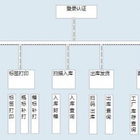 生产二维码分销追溯系统 工厂出入库 分销入库销售查询 可定制