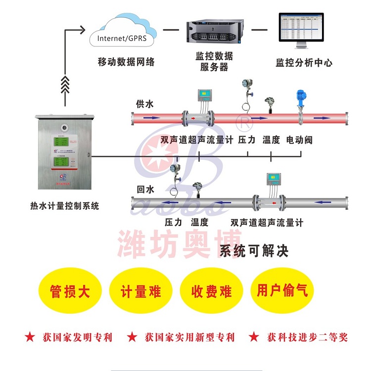 蒸汽预付费远程控制收费软件