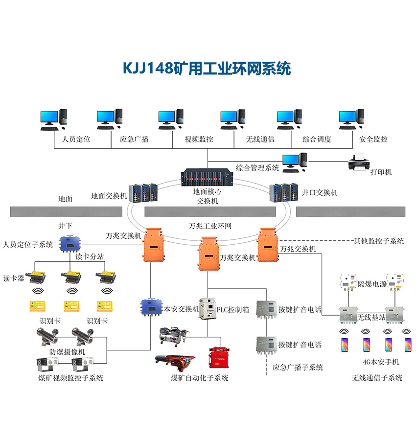 矿用工业环网的安装技巧-生产厂家