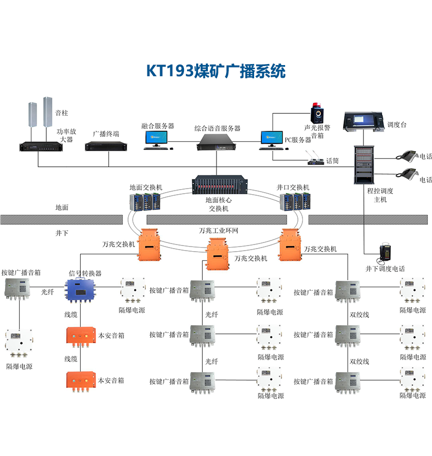 井下广播、语音、视频、对讲-矿用广通信整体解决方案