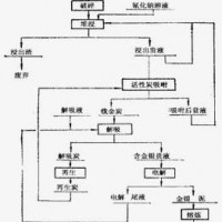 巩义铂思特低品位金矿石回收金银，金矿浮选尾矿预处理提金工艺