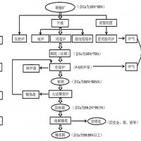 巩义铂思特从混合类型铜矿中提取铜的方法，湿法冶铜工艺