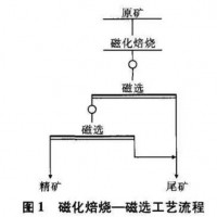 巩义铂思特从褐铁矿中提取铁的选矿方法，褐铁矿反浮选脱硅工艺
