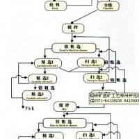巩义铂思特高硫铅锌难选矿石的浮选工艺，铅锌混合矿选矿方法
