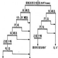 巩义铂思特钛铁矿砂提取设备，海滨砂矿重选-磁选工艺，选钛设备