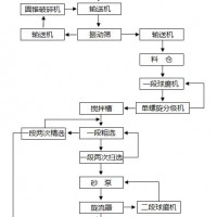 巩义铂思特金矿石的选矿和提取方法，含金尾矿综合回收选金工艺